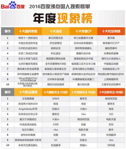 百度發(fā)布2016年沸點國人搜索詳細榜單-年度現象榜